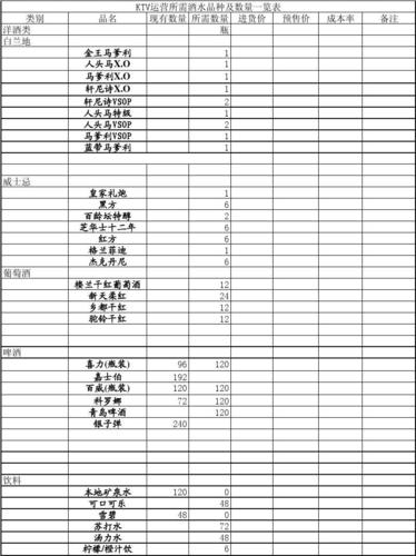 無憂文檔 所有分類 經管營銷 生產/經營管理 ktv酒水申購清單